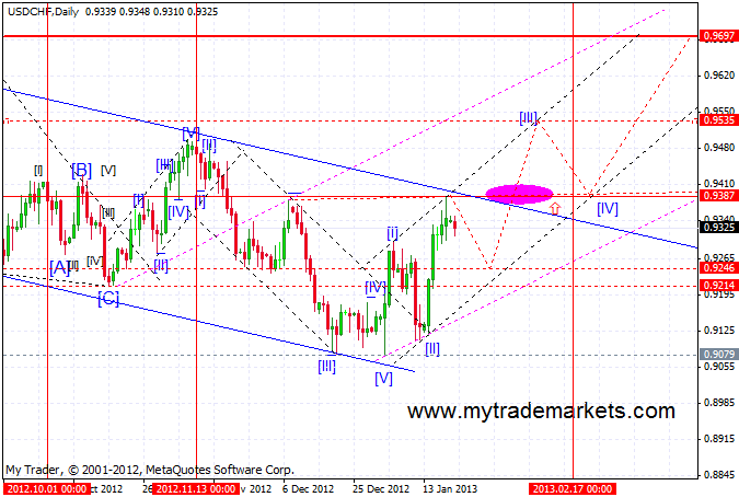 Волновой анализ от MyTrade Markets 41943_usdchf_d1_21_01_2013