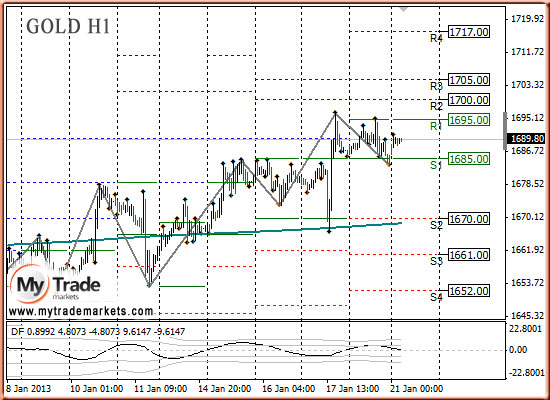 Ежедневная аналитика рынка Форекс и акций от компании MyTradeMarkets - Страница 4 42135_GOLD_21_01_2013