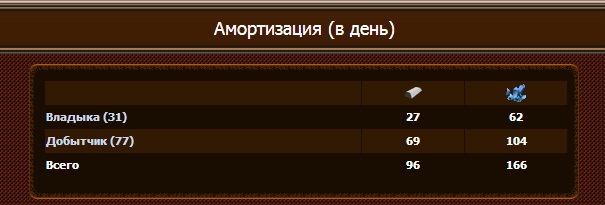 Я не понял а что с доходом???