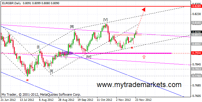 Волновой анализ от MyTrade Markets 42755_eurgbp_h4_26_11_2012