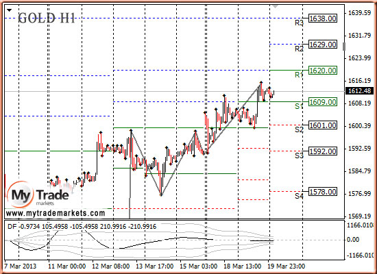 абревиатура основных валют - Аналитика MyTrade Markets - Страница 5 42779_GOLD_20_03_2013