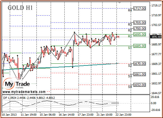 Ежедневная аналитика рынка Форекс и акций от компании MyTradeMarkets - Страница 4 43428_GOLD_23_01_2013