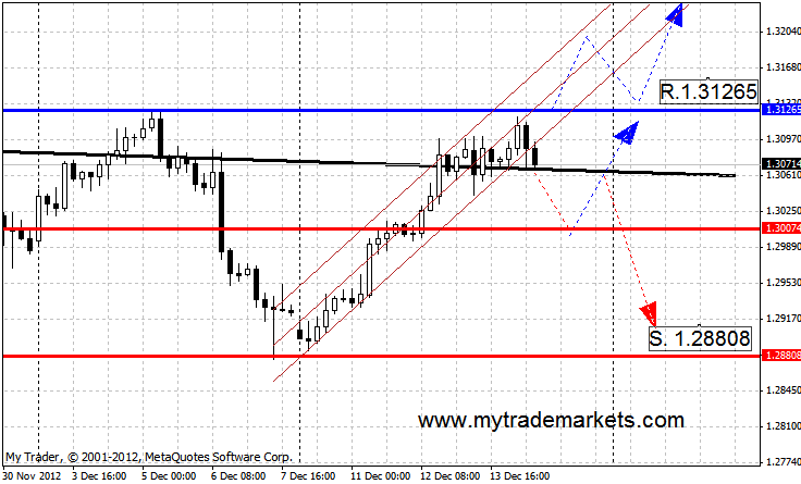 Прогнозы по валютным парам от MyTrade Markets 44486_eur17_12_12