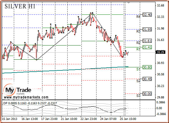 Ежедневная аналитика рынка Форекс и акций от компании MyTradeMarkets - Страница 4 4501_SILVER_28_01_2013