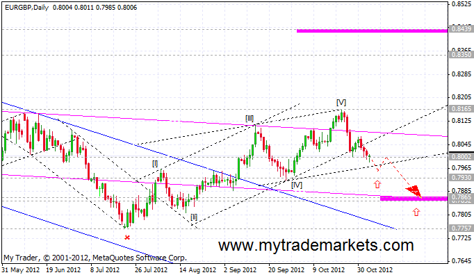 Волновой анализ от MyTrade Markets 45351_eurgbp_d1_06_11_2012