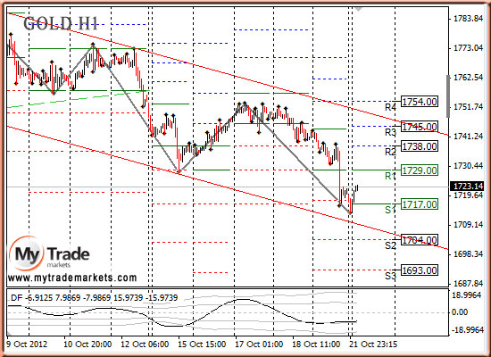 Ежедневная аналитика рынка Форекс и акций от компании MyTradeMarkets - Страница 2 48095_GOLD_22_10_2012