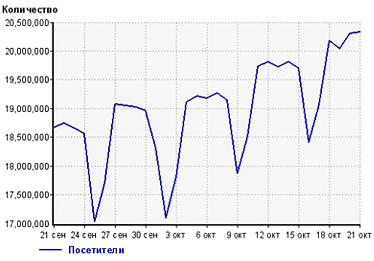 График liveinternet