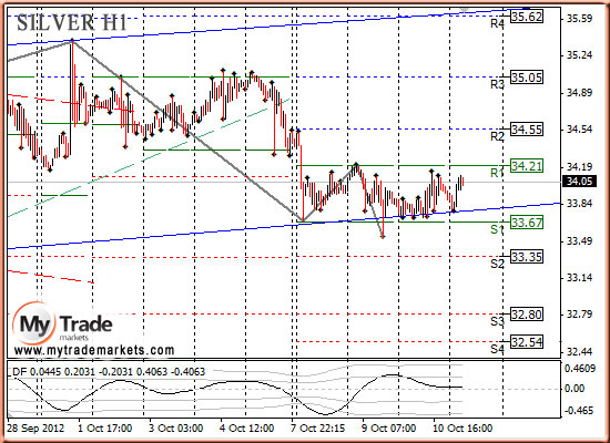 Ежедневная аналитика рынка Форекс и акций от компании MyTradeMarkets 49188_SILVER_11_10_2012