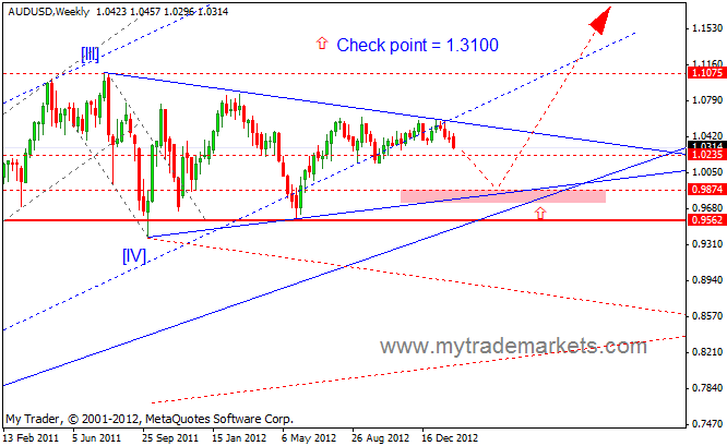 Волновой анализ основных валютных пар  50213_audusd_w1_06_02_2013