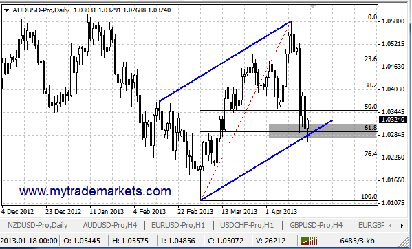 Технический анализ от MyTrade Markets 50226_18_04_13_audusd_d1