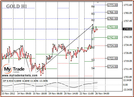 Ежедневная аналитика рынка Форекс и акций от компании MyTradeMarkets - Страница 3 50791_GOLD_26_11_2012