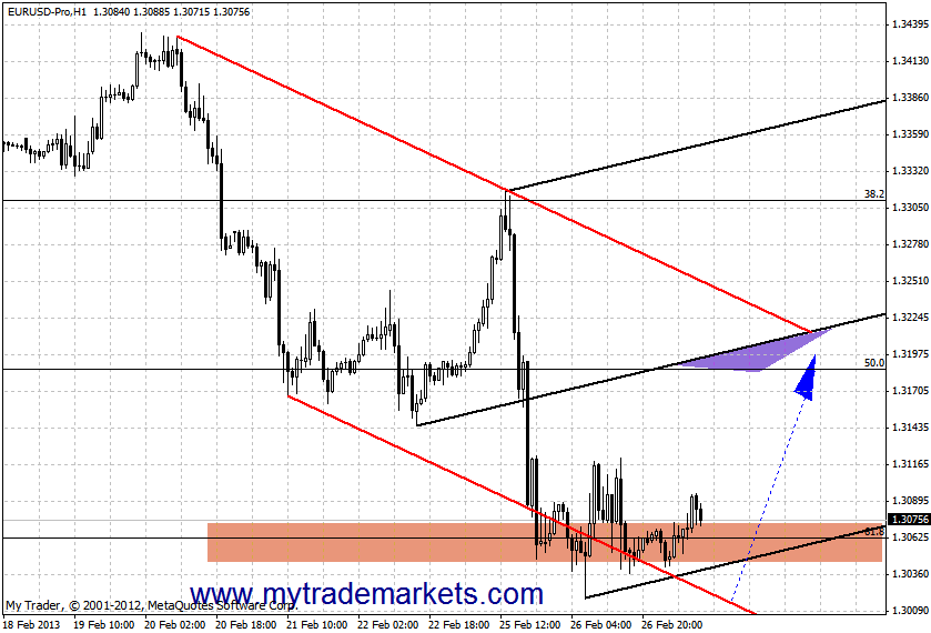 Технический анализ от MyTrade Markets 5093_27_02_13_eur