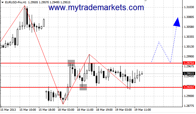 Прогнозы по валютным парам от MyTrade Markets 51256_eur