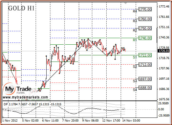Аналитика MyTrade Markets - Страница 9 52165_GOLD_14_11_2012
