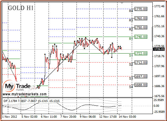 Ежедневная аналитика рынка Форекс и акций от компании MyTradeMarkets - Страница 2 52165_GOLD_14_11_2012