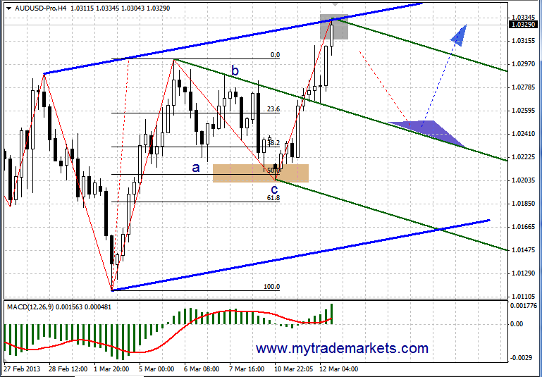 Технический анализ от MyTrade Markets 52573_aud12_03