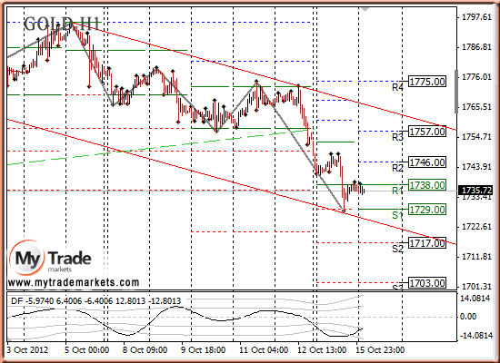 Ежедневная аналитика рынка Форекс и акций от компании MyTradeMarkets 52818_GOLD_16_10_2012