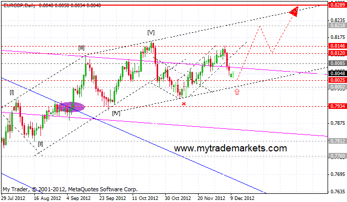 Волновой анализ от MyTrade Markets 54670_eurgbp_h4_11_12_2012