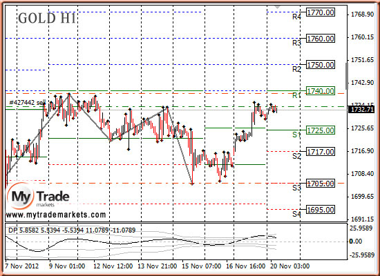 Аналитика MyTrade Markets - Страница 10 54697_GOLD_20_11_2012