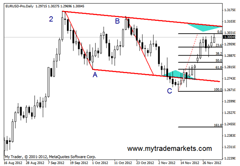 Технический анализ от MyTrade Markets 55014_2