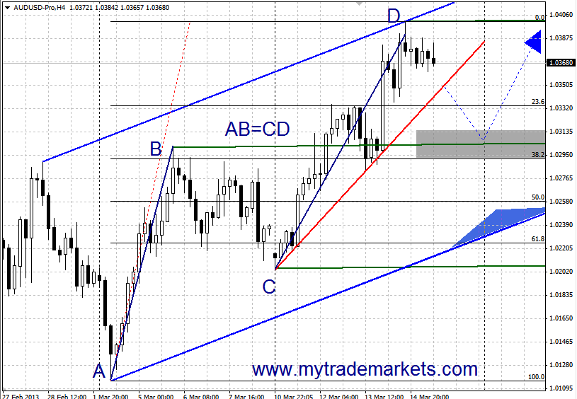 Прогнозы по валютным парам от MyTrade Markets 55219_audusd_15_03_13