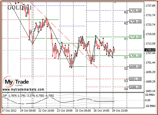 Ежедневная аналитика рынка Форекс и акций от компании MyTradeMarkets - Страница 2 56105_GOLD_30_10_2012