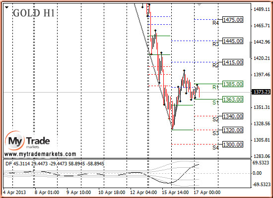 Ежедневная аналитика рынка Форекс и акций от компании MyTradeMarkets - Страница 6 57118_GOLD_17_04_2013