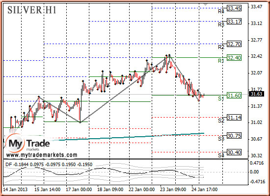 Ежедневная аналитика рынка Форекс и акций от компании MyTradeMarkets - Страница 4 57168_SILVER_25_01_2013