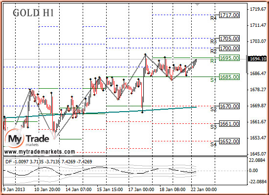 Ежедневная аналитика рынка Форекс и акций от компании MyTradeMarkets - Страница 4 57697_GOLD_22_01_2013