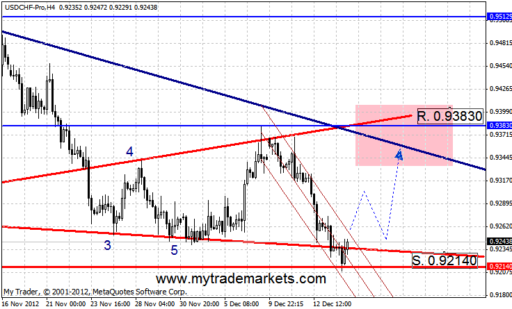 Прогнозы по валютным парам от MyTrade Markets 59061_chf17_12_12