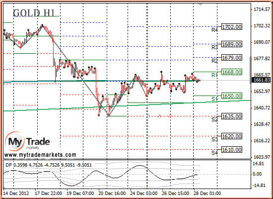 Ежедневная аналитика рынка Форекс и акций от компании MyTradeMarkets - Страница 4 59269_GOLD_28_12_2012