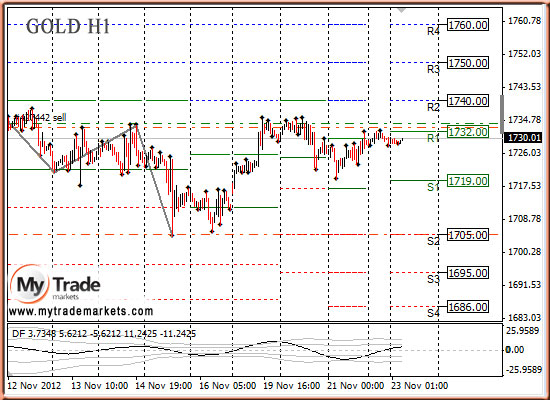 Аналитика MyTrade Markets - Страница 10 60027_GOLD_23_11_2012