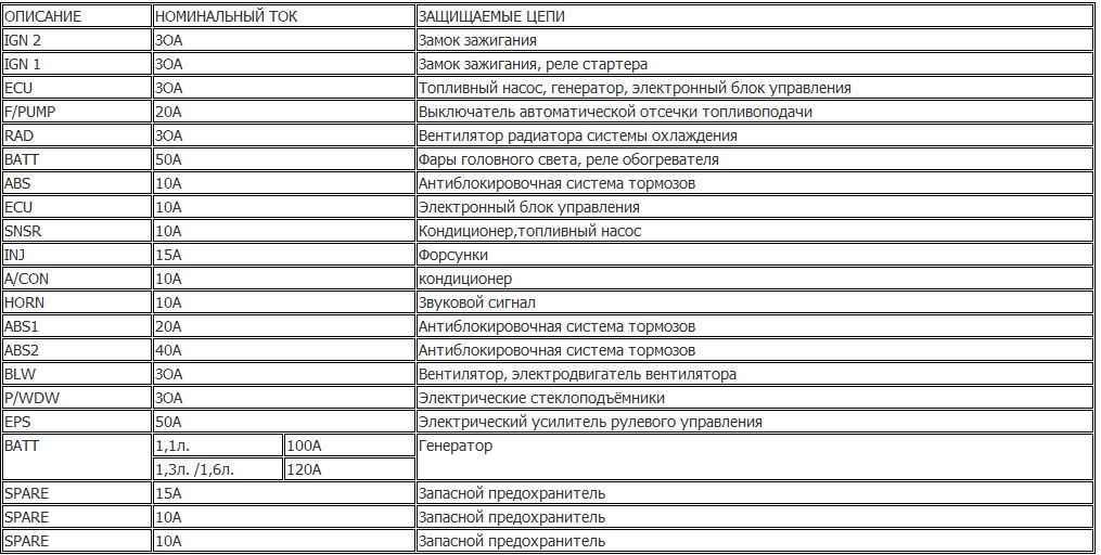 Hyundai getz где стоят запасные предохранители