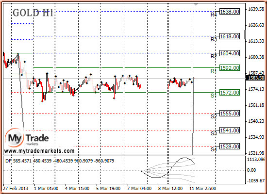 Ежедневная аналитика рынка Форекс и акций от компании MyTradeMarkets - Страница 5 62220_GOLD_12_03_2013