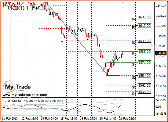 Ежедневная аналитика рынка Форекс и акций от компании MyTradeMarkets - Страница 5 65154_GOLD_22_02_2013