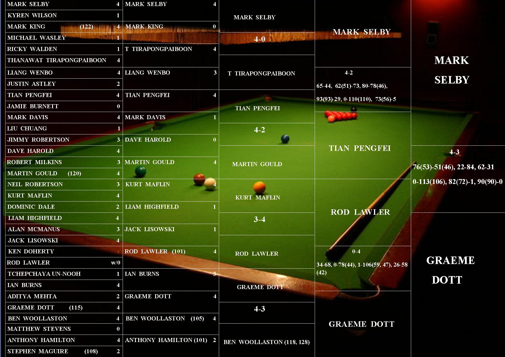 ET 6 И КВАЛ К CHINA OPEN 2013 Форум Элит Снукер (бывший The Snooker Forum)