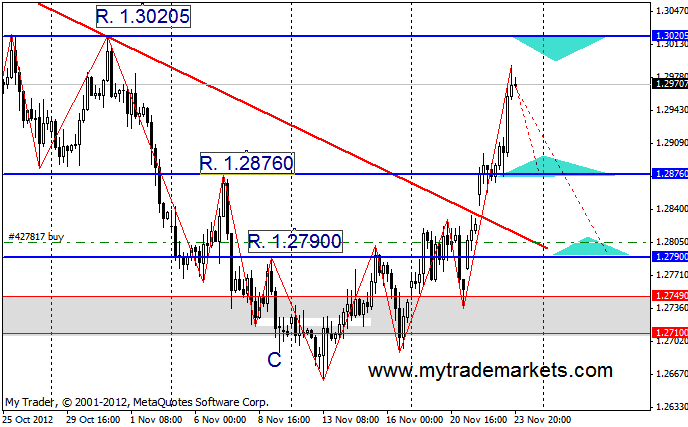 Технический анализ от MyTrade Markets 65941_24_11_12