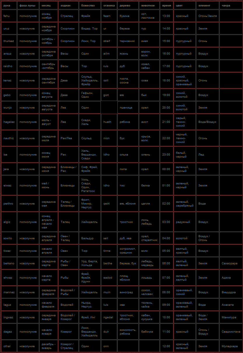 Магические свойства рун и соответствия 6779_sootvetstvie_