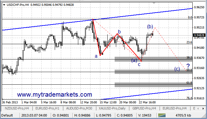 Технический анализ от MyTrade Markets 71610_usdchf26_03_13_h4