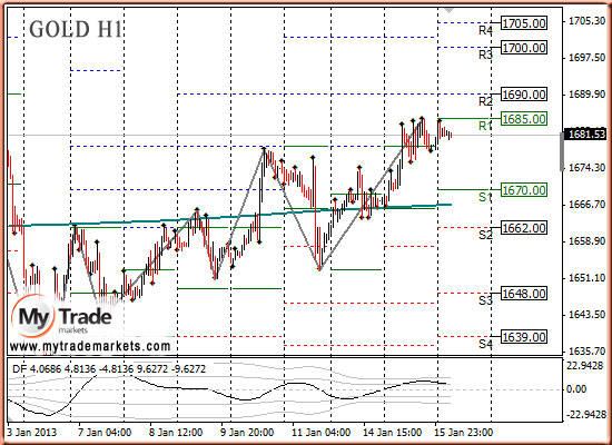 Ежедневная аналитика рынка Форекс и акций от компании MyTradeMarkets - Страница 4 72894_GOLD_16_01_2013