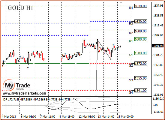 Ежедневная аналитика рынка Форекс и акций от компании MyTradeMarkets - Страница 6 73027_GOLD_15_03_2013