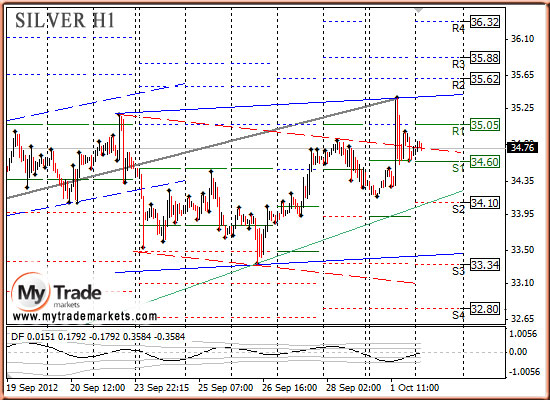 Ежедневная аналитика рынка Форекс и акций от компании MyTradeMarkets 74434_SILVER_02_10_2012