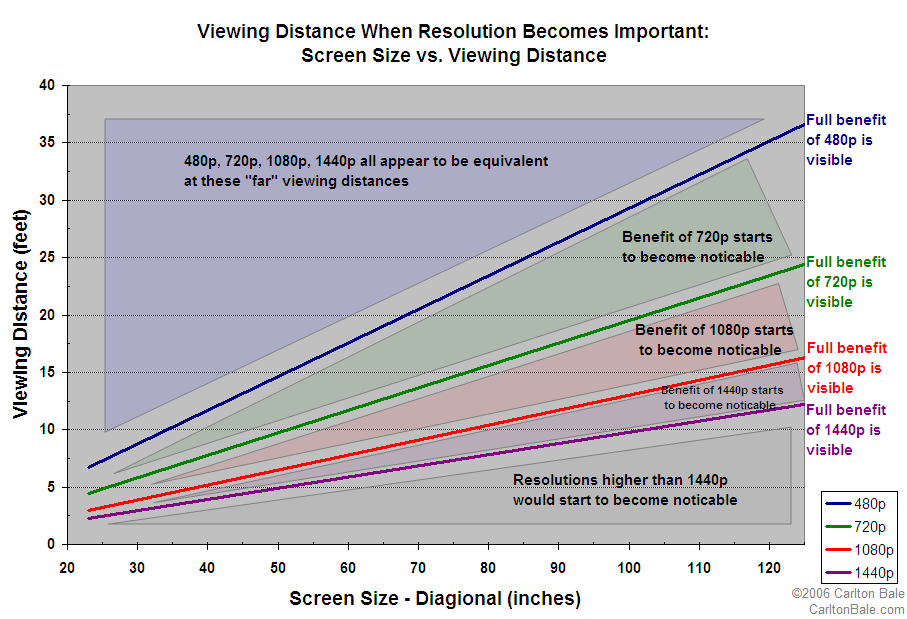 7625screen_size_vs_viewing_distance.png