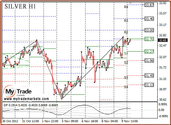Ежедневная аналитика рынка Форекс и акций от компании MyTradeMarkets - Страница 2 77337_SILVER_12_11_2012