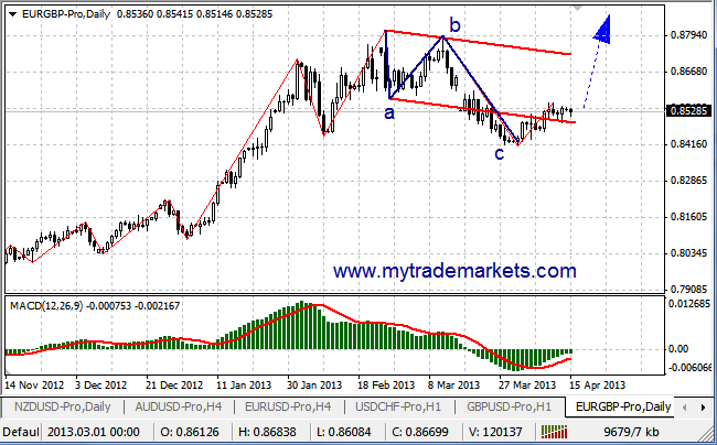 Технический анализ от MyTrade Markets 78616_15_04_13_nzdusdd1