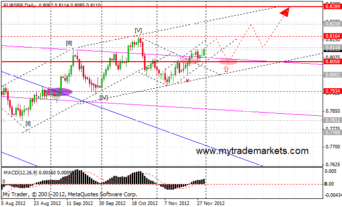 Волновой анализ от MyTrade Markets 78835_eurgbp_h4_30_11_2012