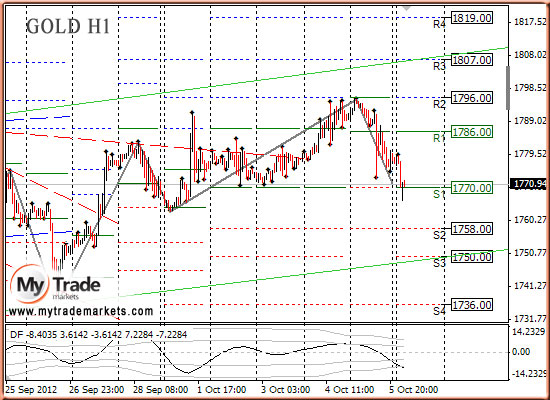 Ежедневная аналитика рынка Форекс и акций от компании MyTradeMarkets 79599_GOLD_08_10_2012