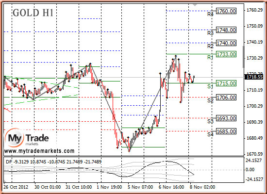 Аналитика MyTrade Markets - Страница 9 79603_GOLD_08_11_2012