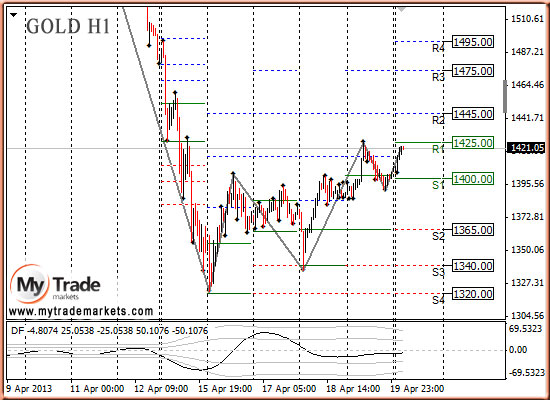 Ежедневная аналитика рынка Форекс и акций от компании MyTradeMarkets - Страница 7 79926_GOLD_22_04_2013