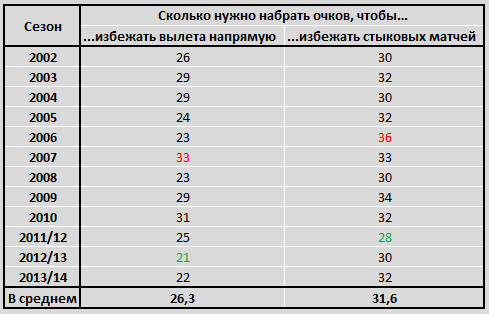 Данным приведенным в таблице 2
